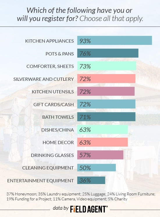 Which of the following have you or will you register for? [GRAPH]