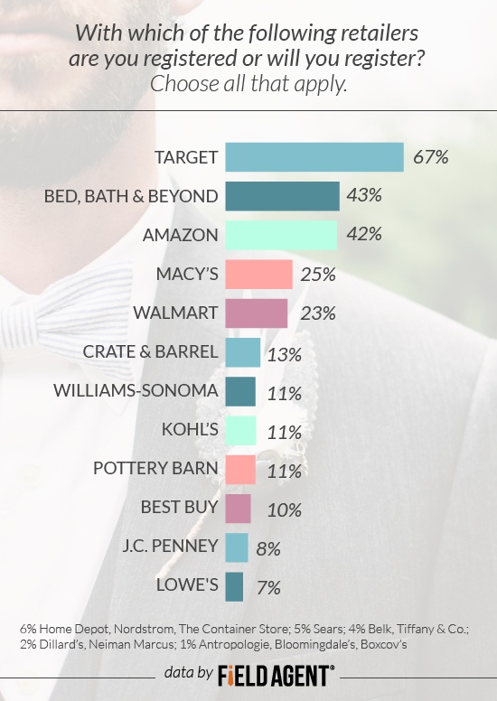 With which of the followng retailers are you registered or will you register? [GRAPH]