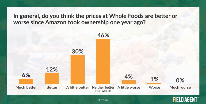 Whole Foods Prices Amazon