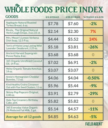 Rapid Response: Price-Checking 12 Goods Inside 12 WHOLE FOODS Stores