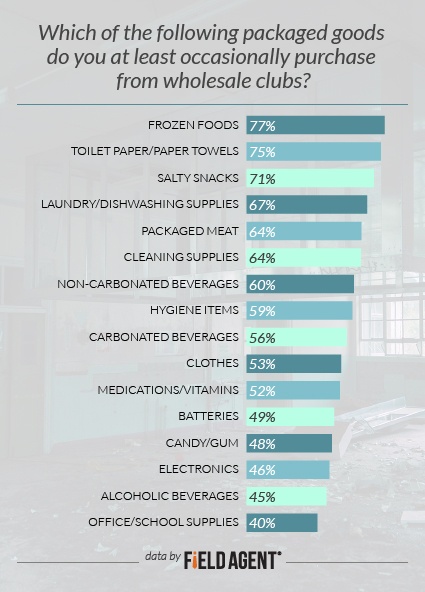 Which of the following packaged goods do you at least occasionally purchase from wholesale clubs? [GRAPH]