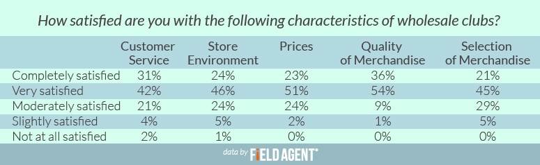 How satisifed are you with the following characterisitcs of wholesale clubs? [CHART]
