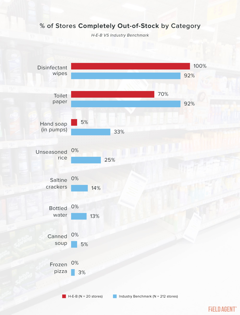 Coronavirus H-E-B Out-of-Stock Levels by Category Graph