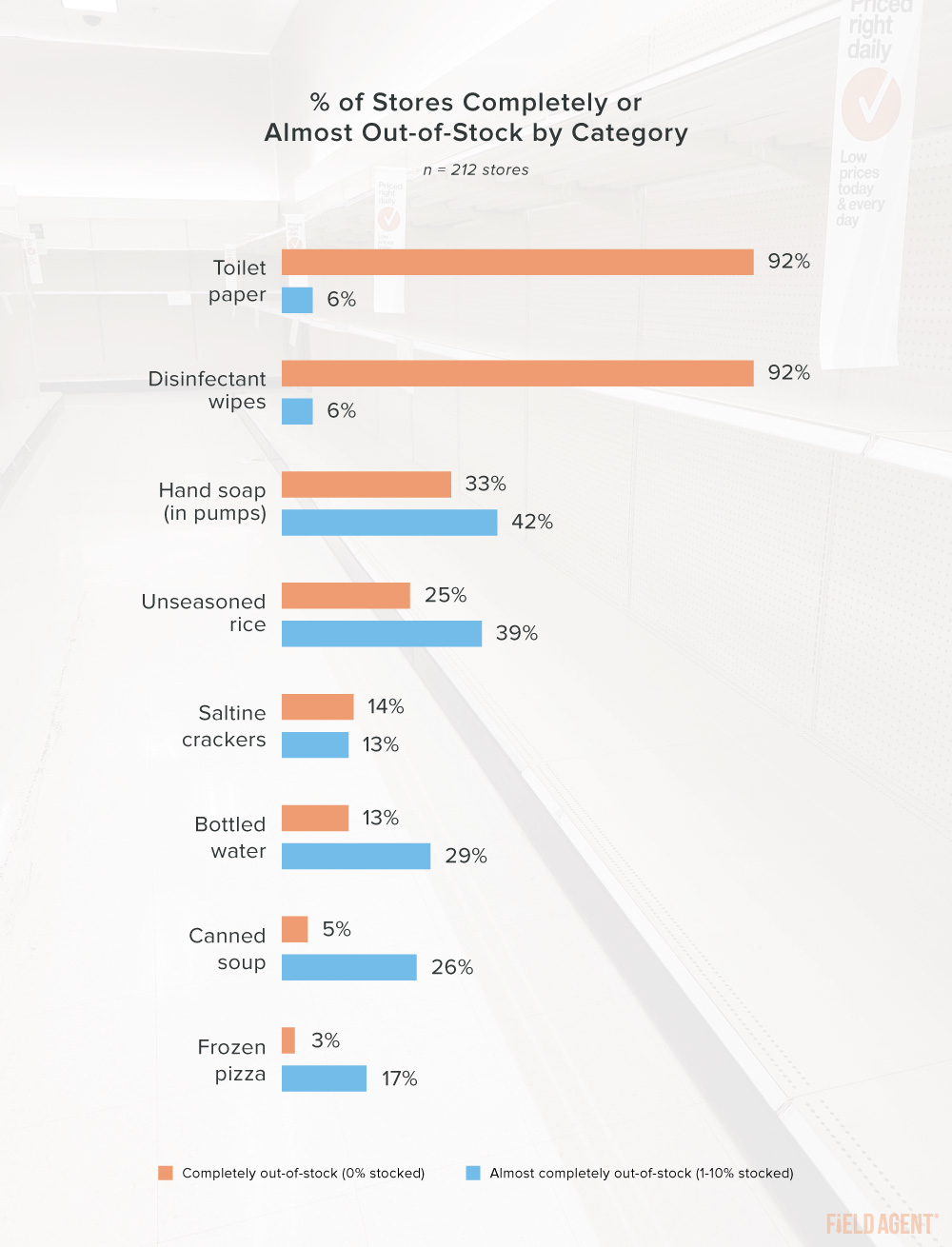 Coronavirus On Shelf Availability Out of Stock Categories Chart