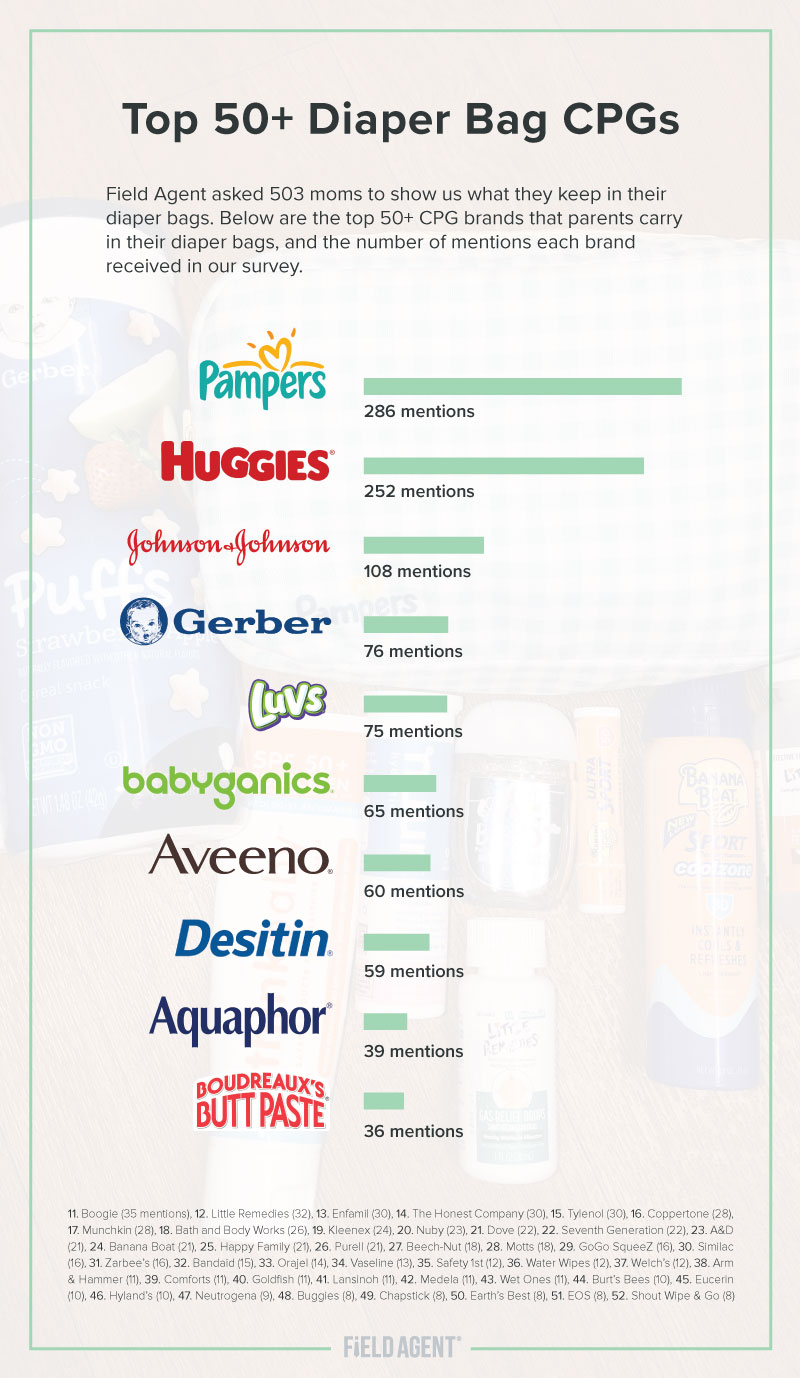 Moms Unpack the Top CPG Brands Inside Diaper Bags [Survey]
