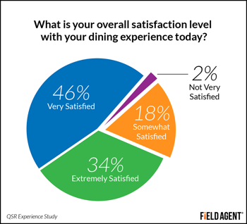 What is your overall satisfaction level with your dining experience today? [CHART]
