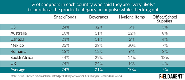 % of shoppers in each country who said they are "very likely" to purchase the product category on impulse while checking out [CHART]