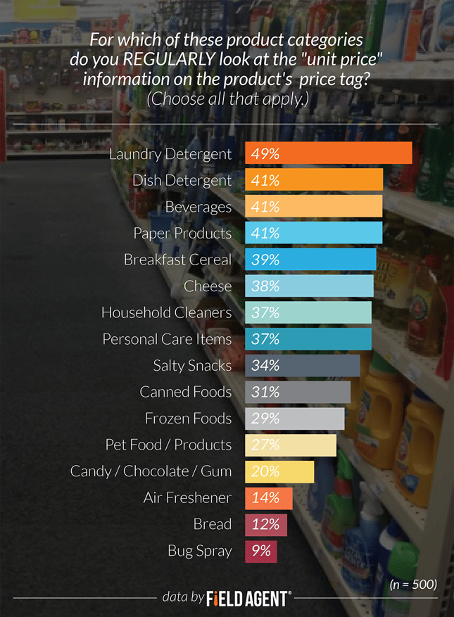 For which of these product categories do you REGULARLY look at the "unit price" information on the product's price tag? [GRAPH]
