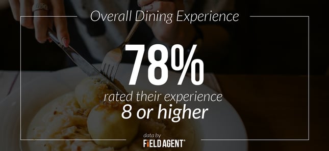 78% rated their overall dining experience 8 or higher 