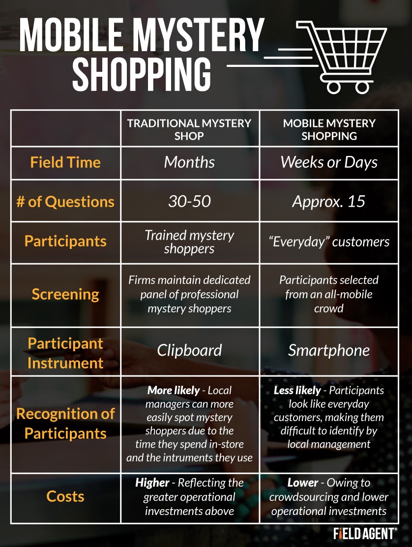 Why Less is More Mobile Mystery Shopping VS Traditional Methods