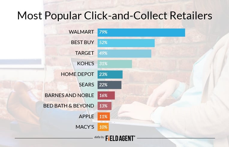 Most Popular Click-and-Collect Retailers [GRAPH]