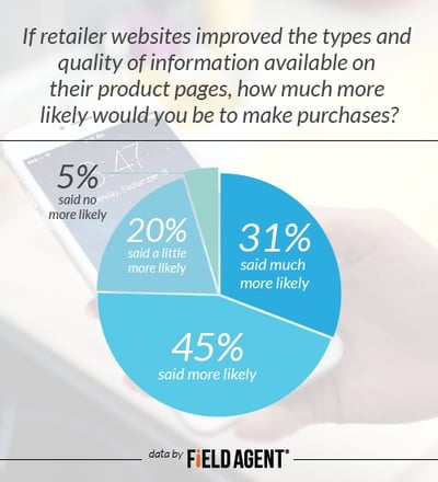 If retailer websites improved the types and quality of information available on their product pages. how much more likely would you be to make purchases? [CHART]