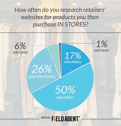 How often do you research retailers' websites for products you then purchase IN STORES? [CHART]
