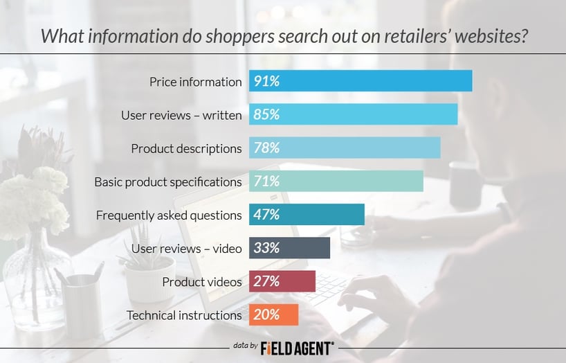 What information do shoppers search out on retailers' websites? [GRAPH]