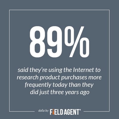 89% said they're using the Internet to research product purchases more frequently today than they did just three years ago 