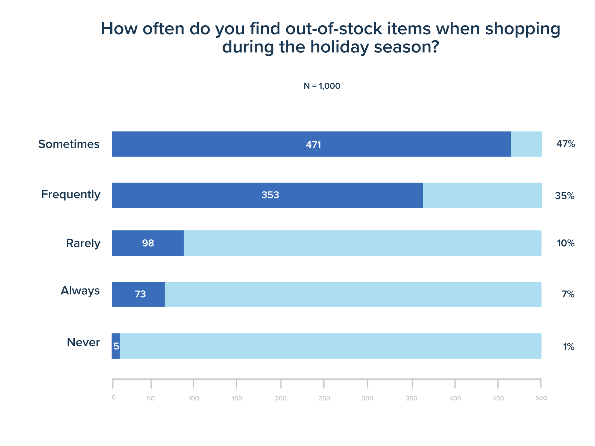 How often do you find out-of-stock items when shopping during the holiday season?