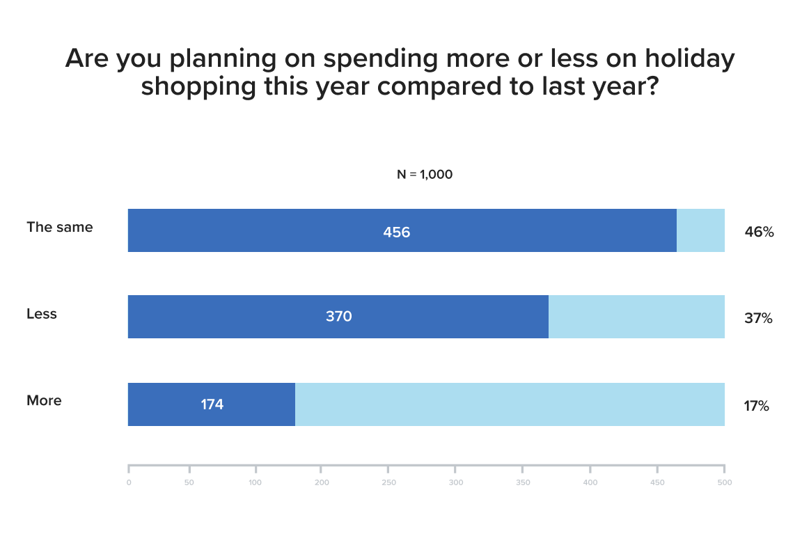 Are you planning on spending more or less on holiday shopping this year?