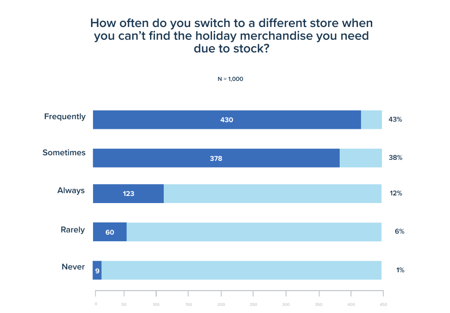 How often do you switch to a different store when you can't find the holiday merchandise you need due to stock?