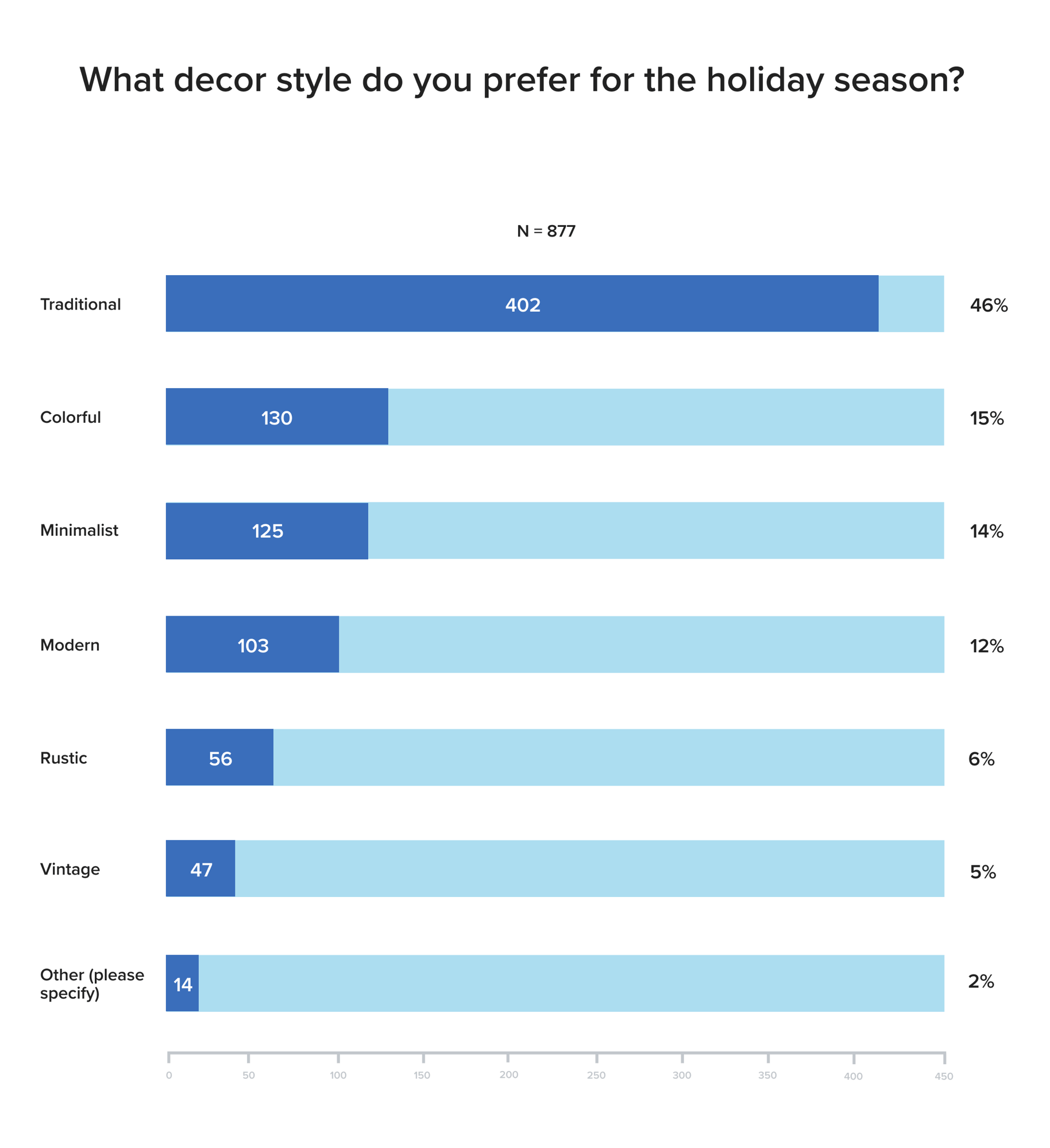 What decor style do you prefer