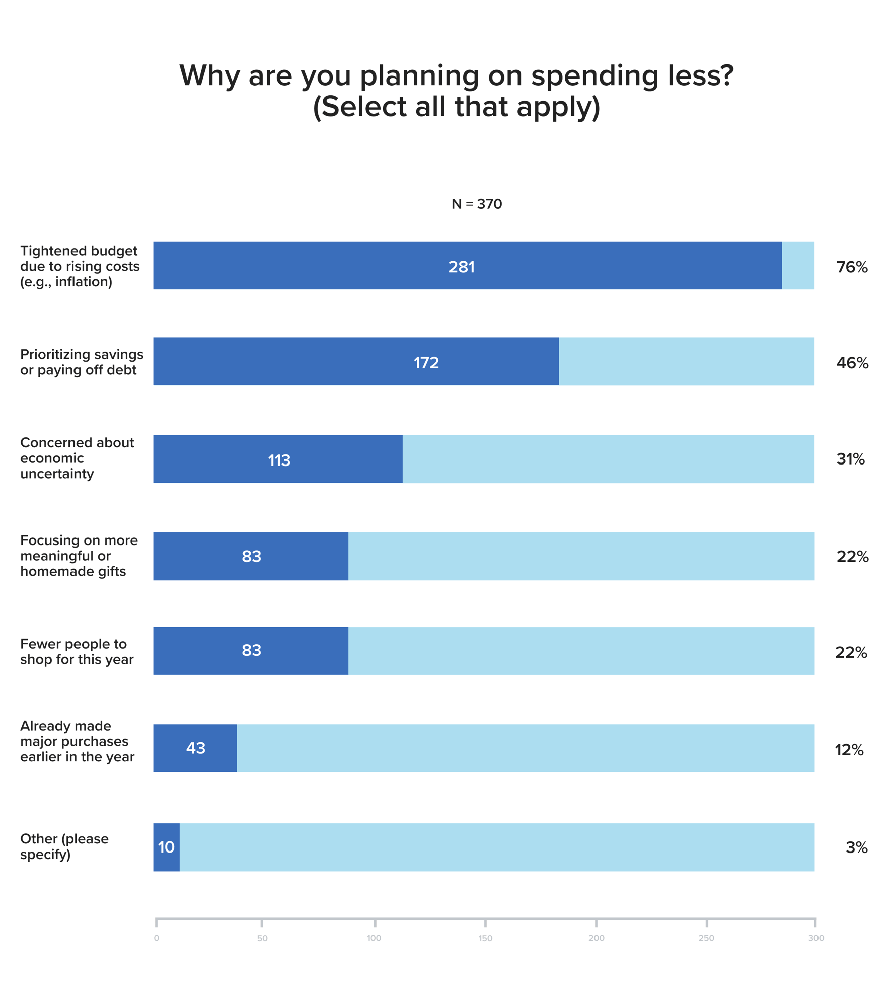 Why Are You Planning to Spend Less?