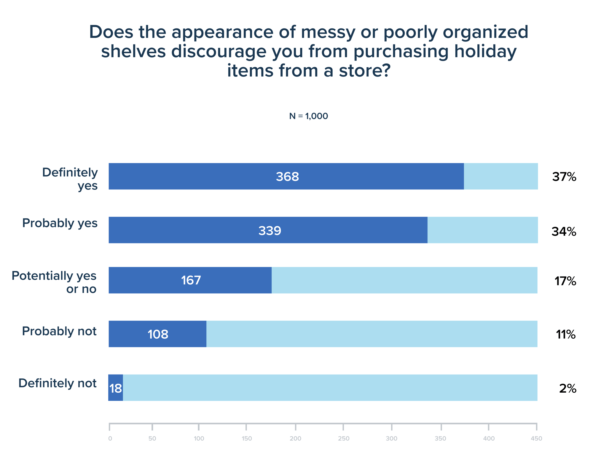 Does the appearance of messy or poorly organized shelves discourage you from purchasing holiday items from a store?