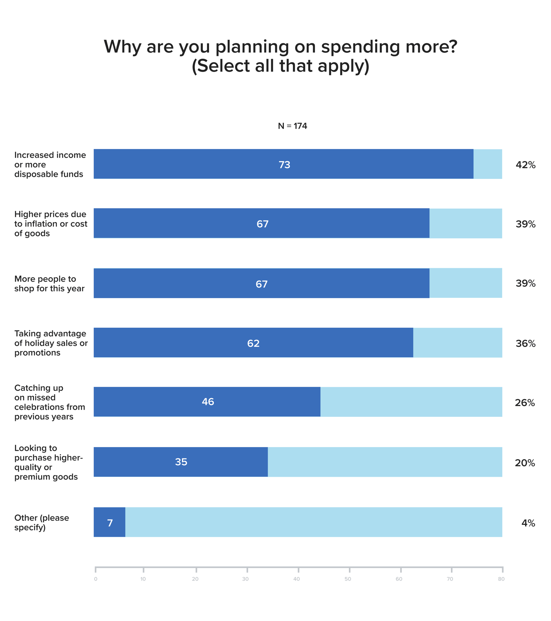  Why Are You Planning to Spend More?