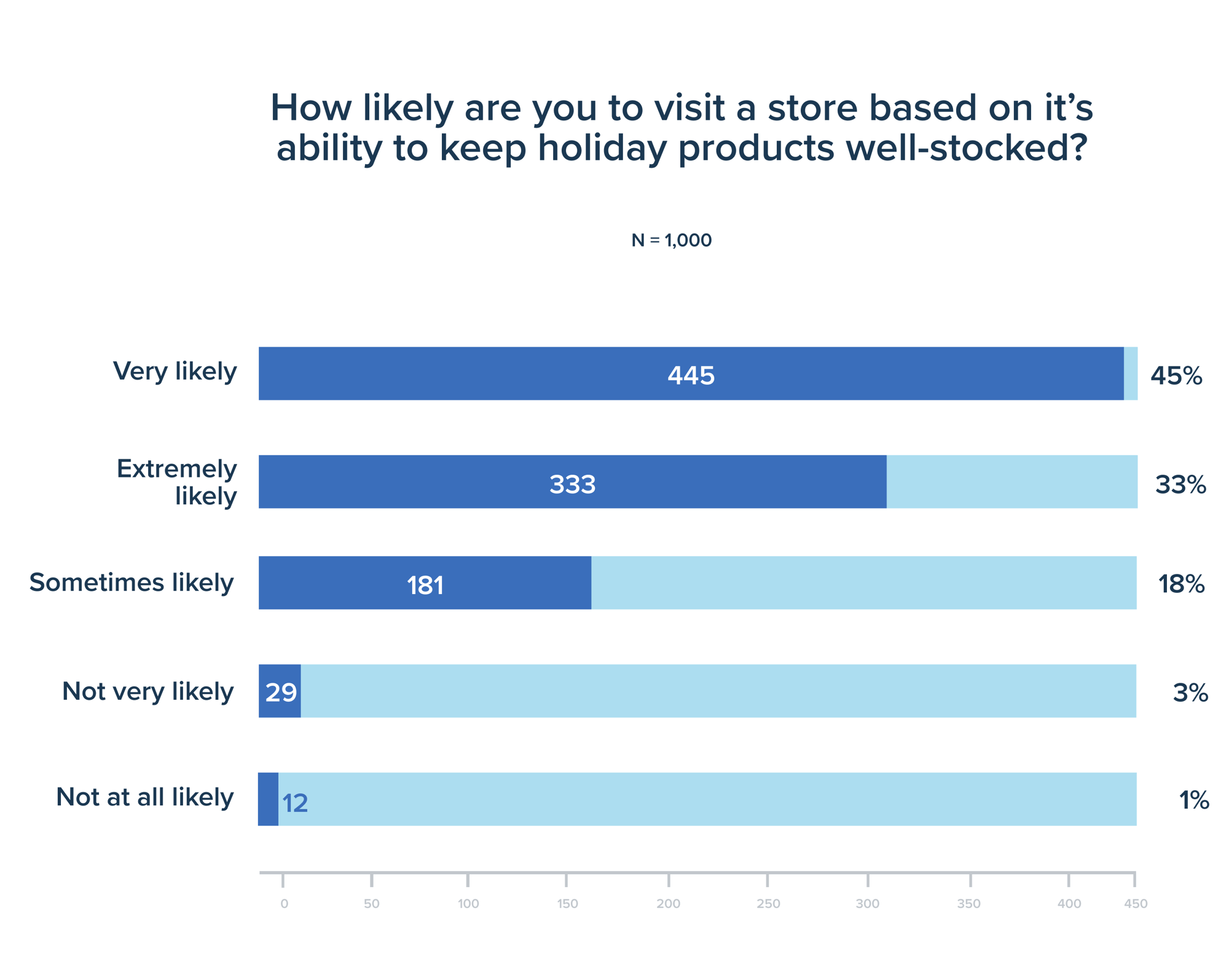 How likely are you to visit a store based on it’s ability to keep holiday products well-stocked?