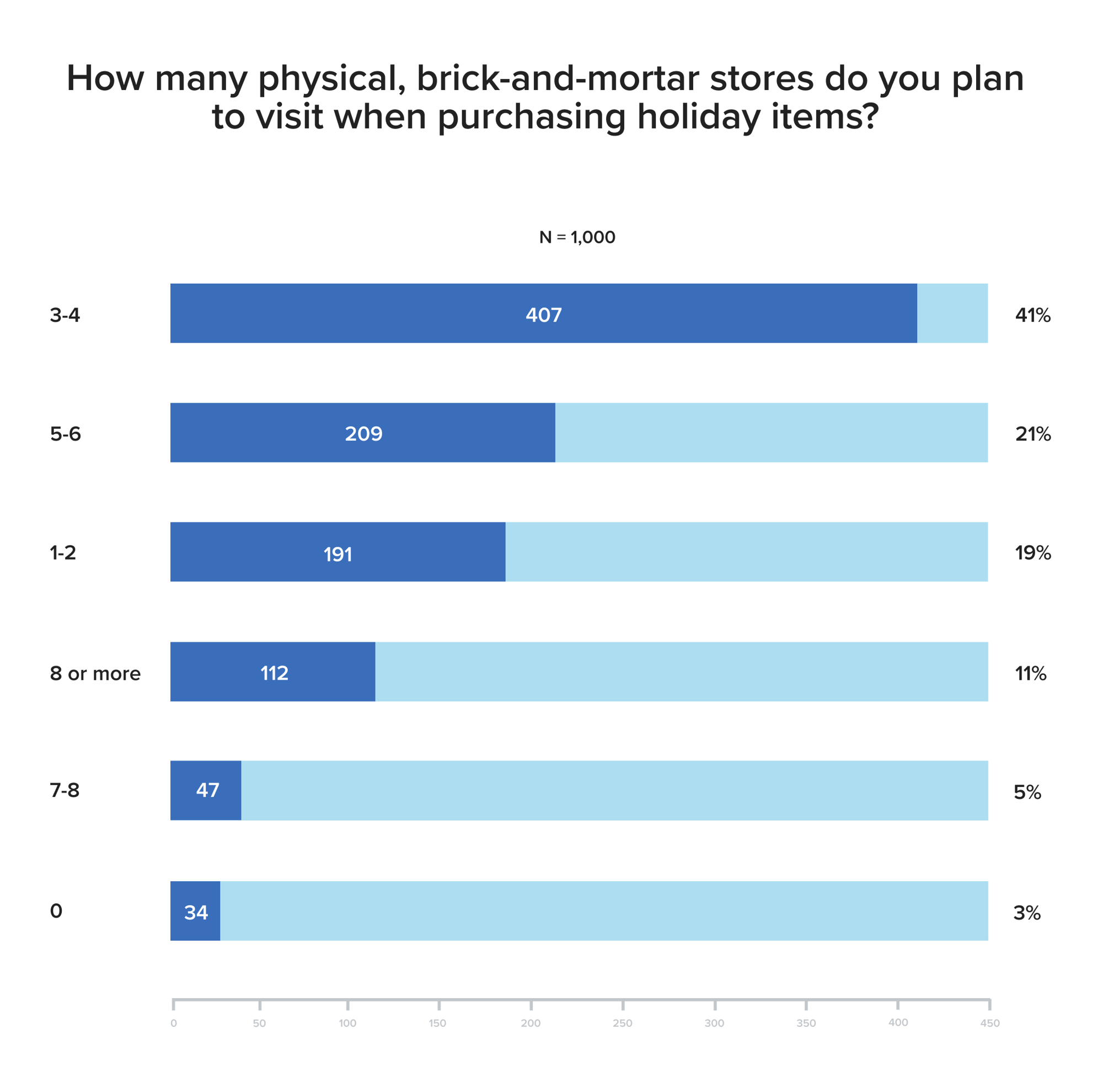 How many brick-and mortar store are you planning to visit when purchasing holiday items?