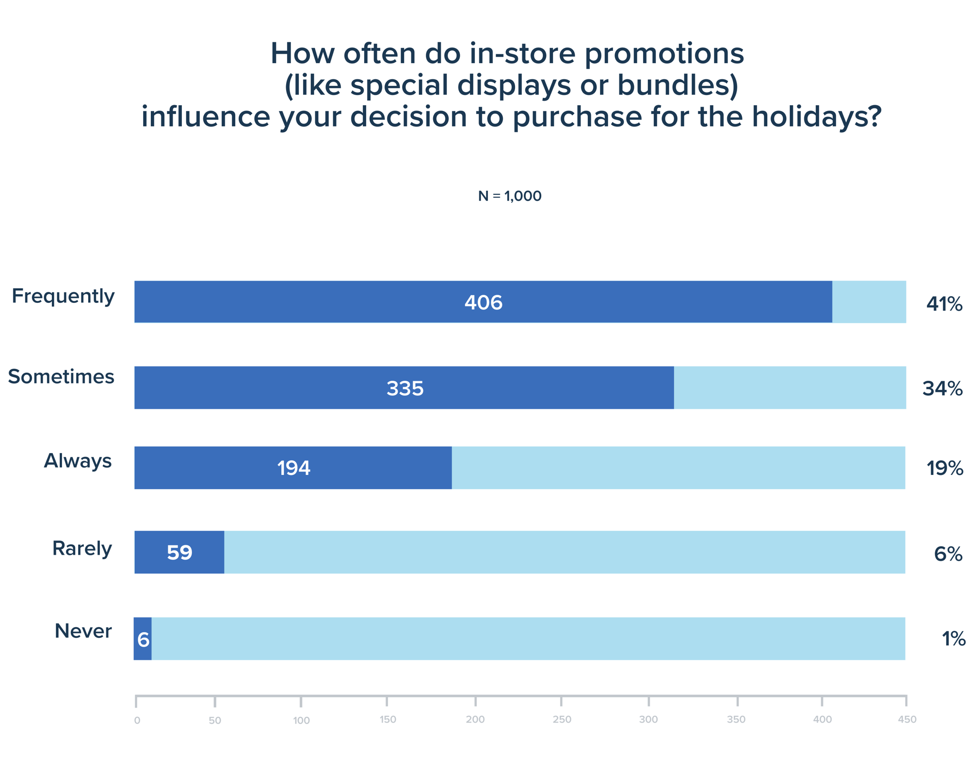 How often do in-store promotions (like special displays or bundles) influence your decision to purchase for the holidays?