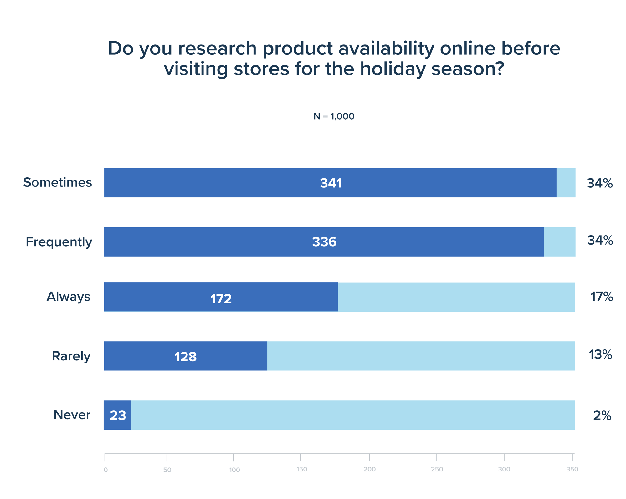 Do you research product availability online before visiting stores for the holiday season?