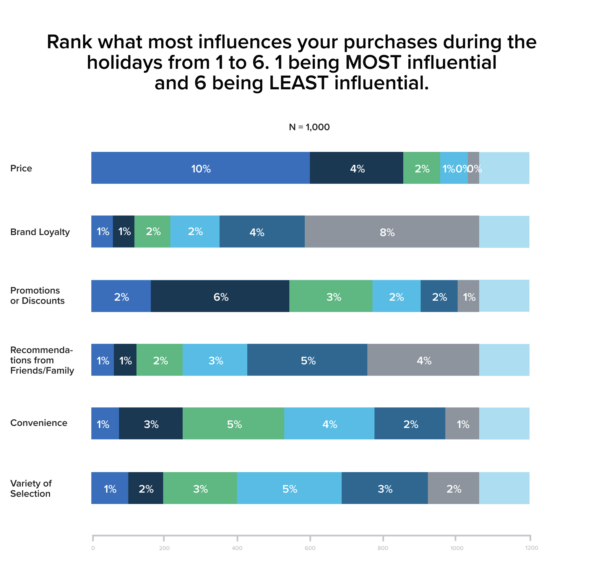 Rank what most influecnes your purchases during the holidays from 1 to 6.