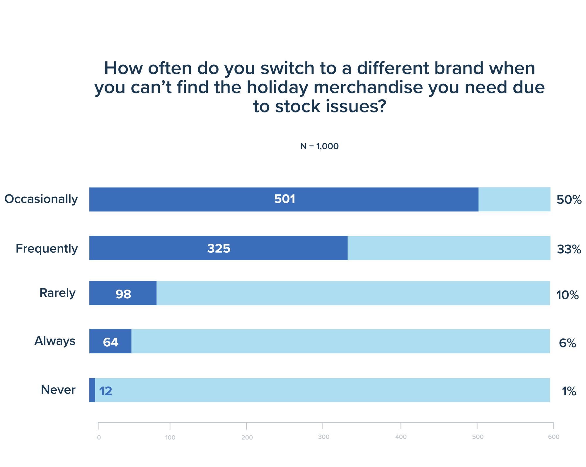 How often do you switch to a different brand when you can't find the holiday merchandise you need due to stock issues?