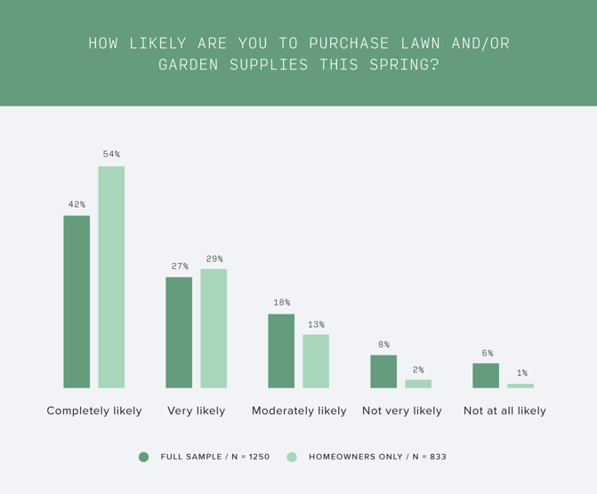 Chart: Likelihood of making lawn and garden purchases in the spring