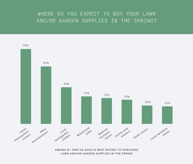 Chart: Where do Americans make their lawn and garden purchases?