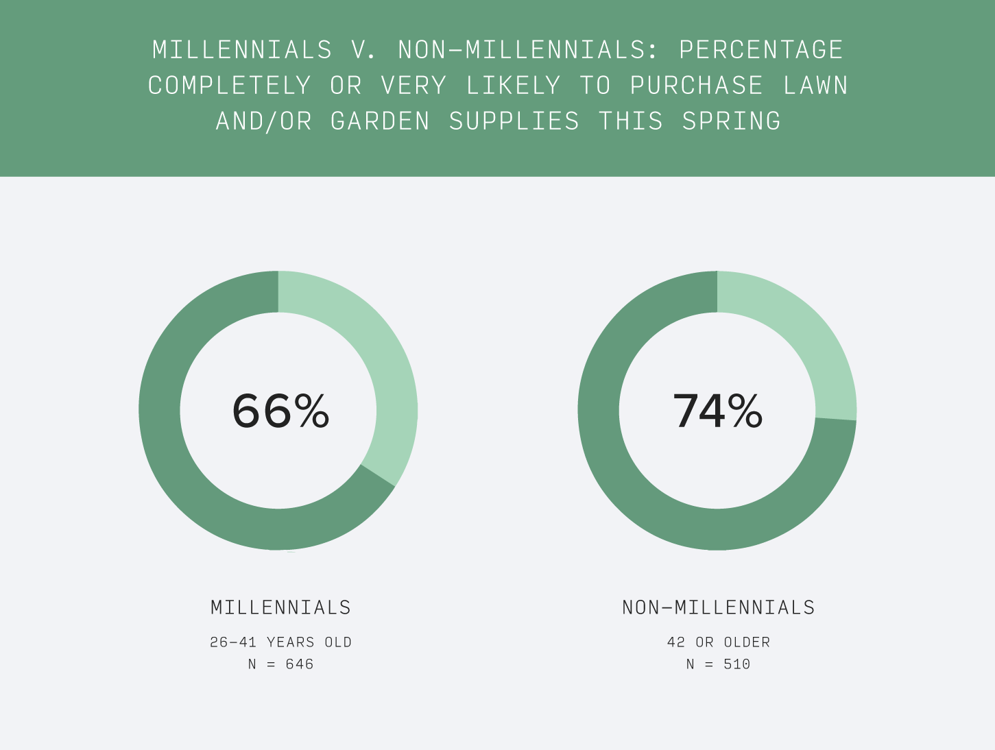 Chart: How millennials are increasingly making lawn and garden purchases