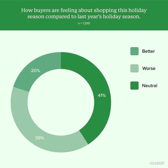 How buyers are feeling about shopping this holiday season compared to last year's holiday season.