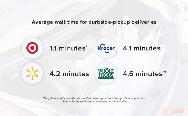 OGP - Average wait time for curbside-pickup deliveries graphic
