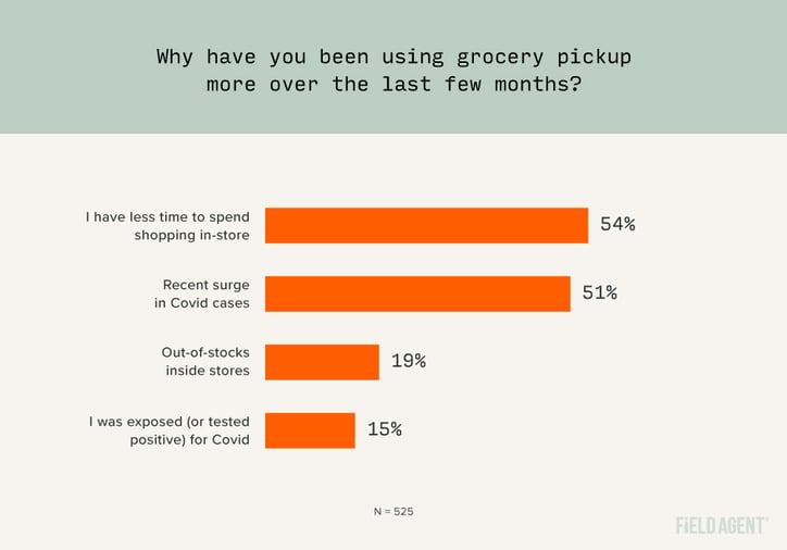 Omicron using grocery pickup more