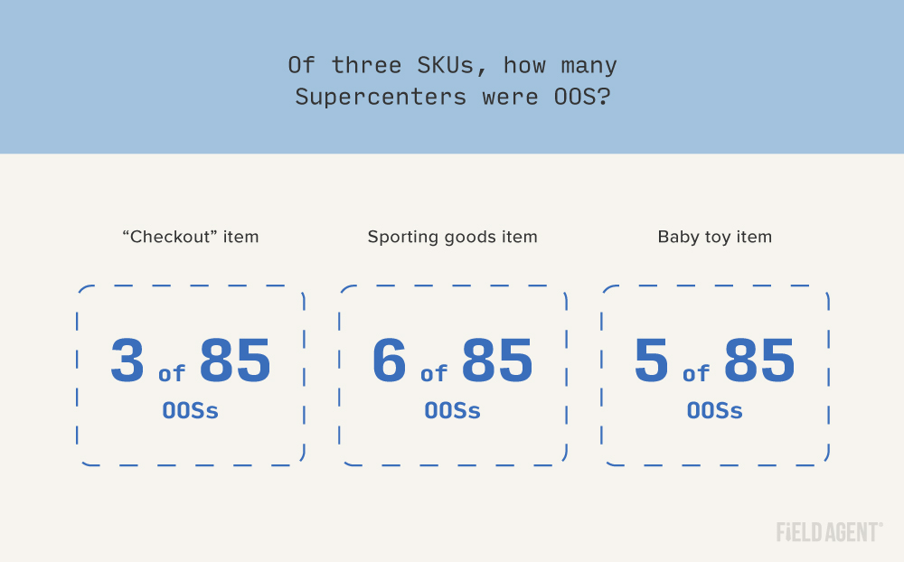 Graphic showing number of out of stocks from an on-shelf availability audit of Walmart Supercenters