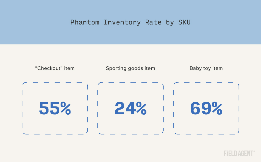 Graphic showing phantom inventory levels from an on-shelf availability audit of Walmart Supercenters