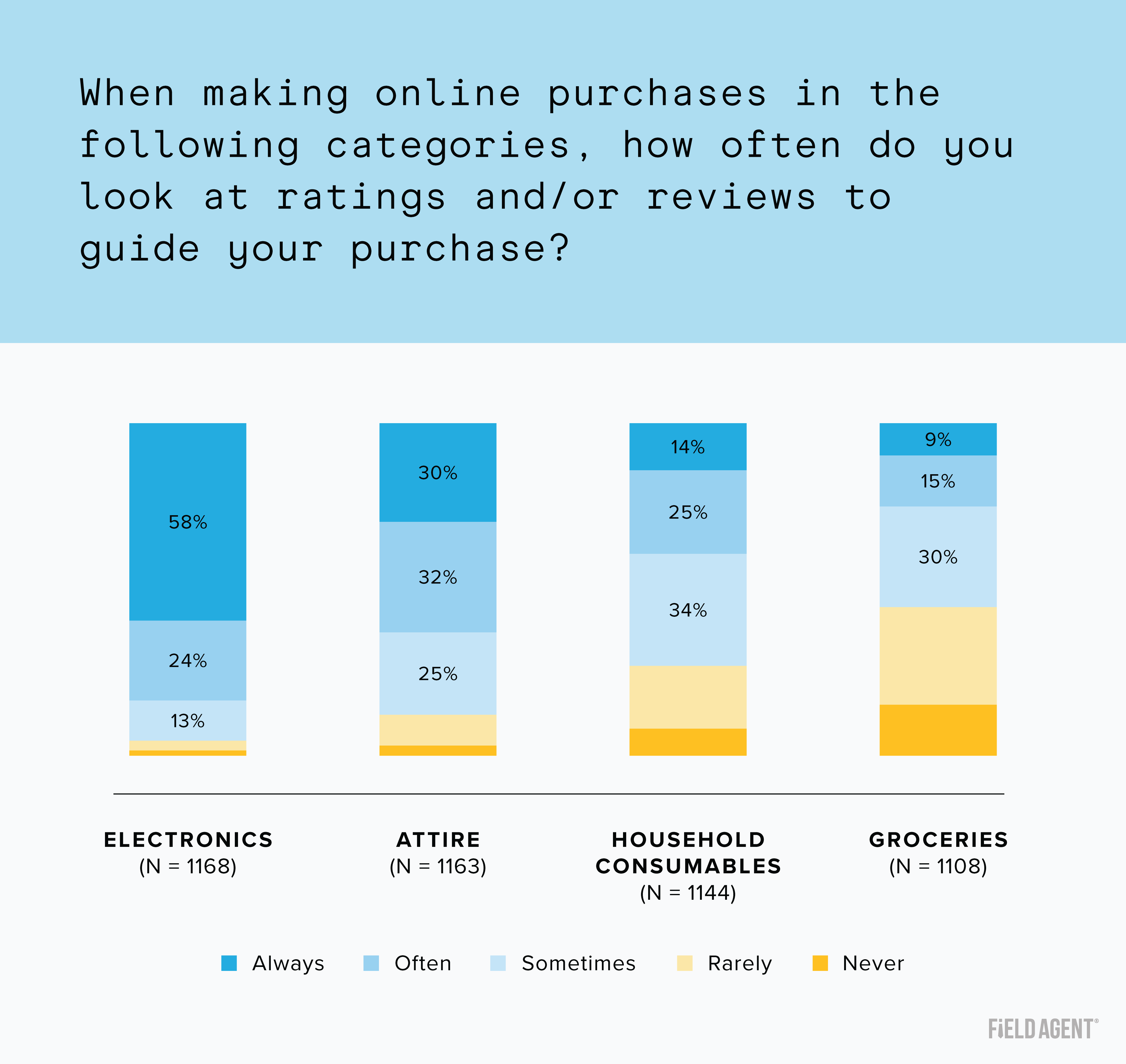 Graph: How often do online shoppers look at ratings and/or reviews for electronics, attire, groceries, and consumables?