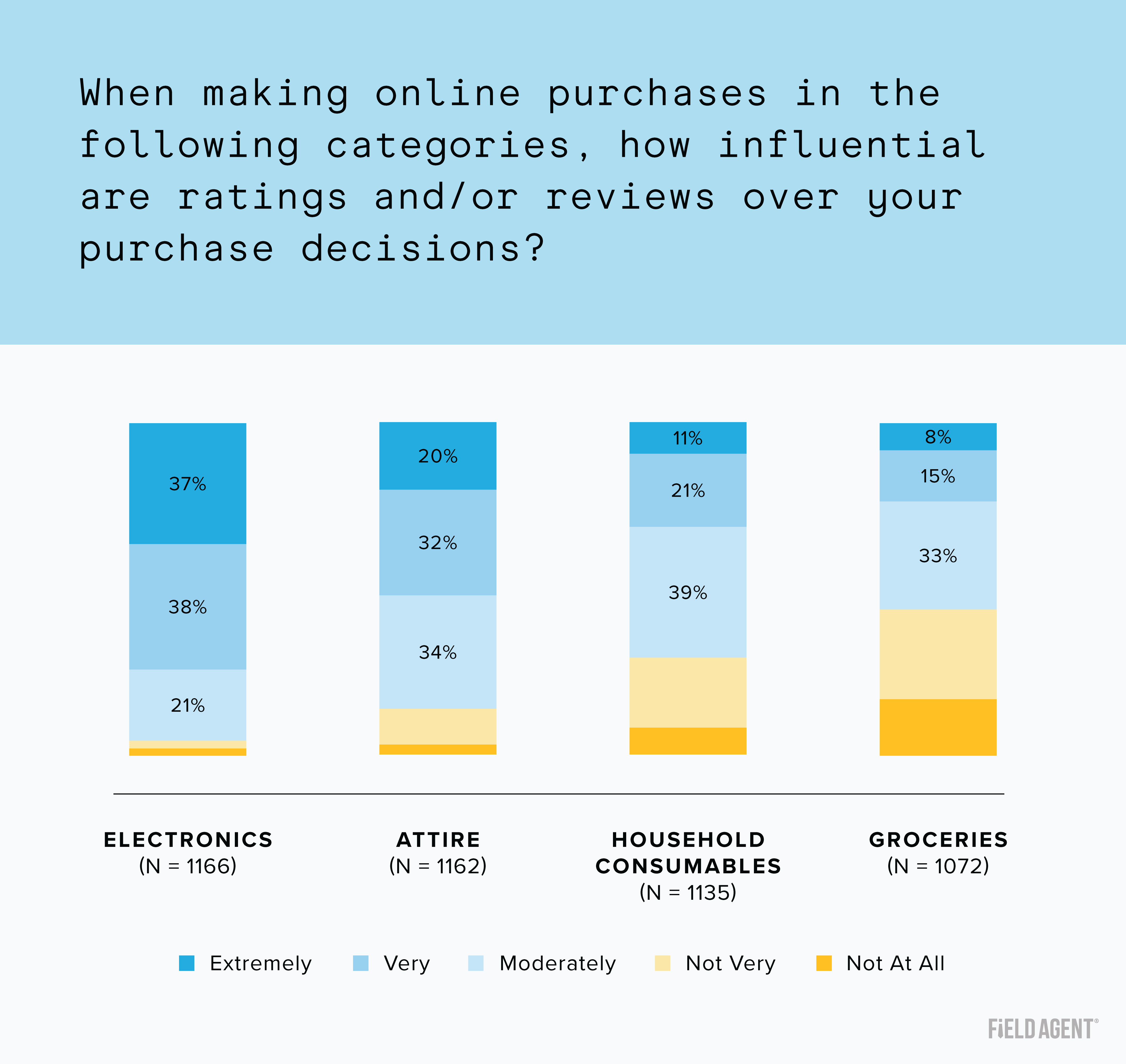 Graph: How influential are ratings and/or reviews over online shoppers' purchase decisions in electronics, attire, groceries, and consumables?