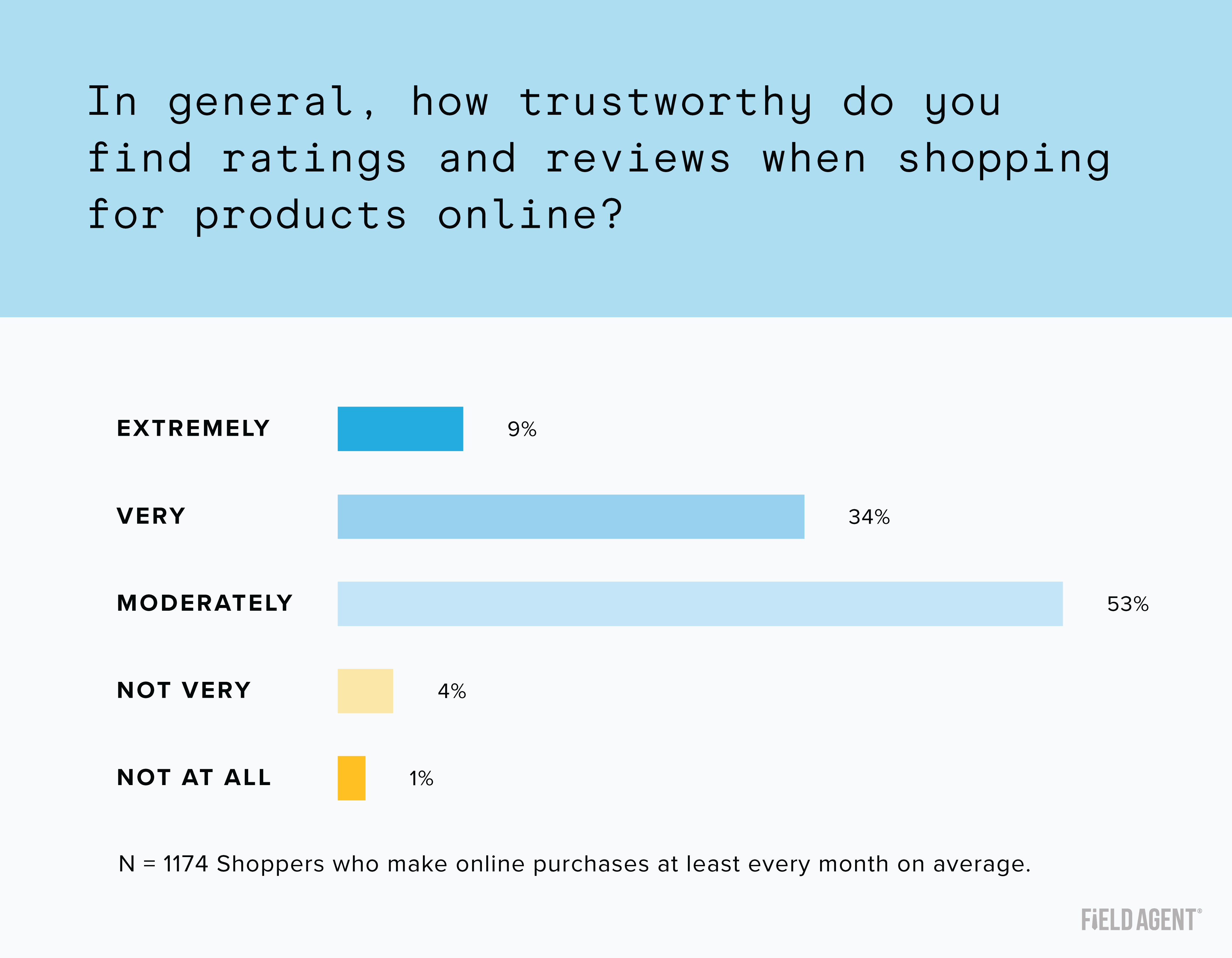 Graph: How trustworthy do online shoppers find ratings and reviews?