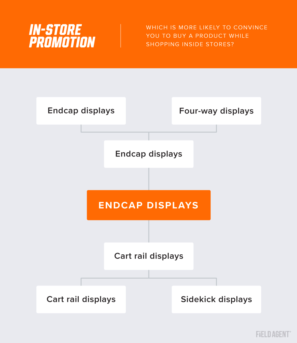 What type of product display is most likely to generate in-store, retail sales? 