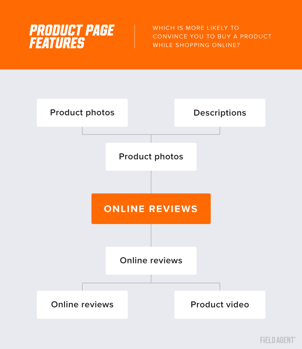 Which ecommerce product-page feature is most likely win online sales?