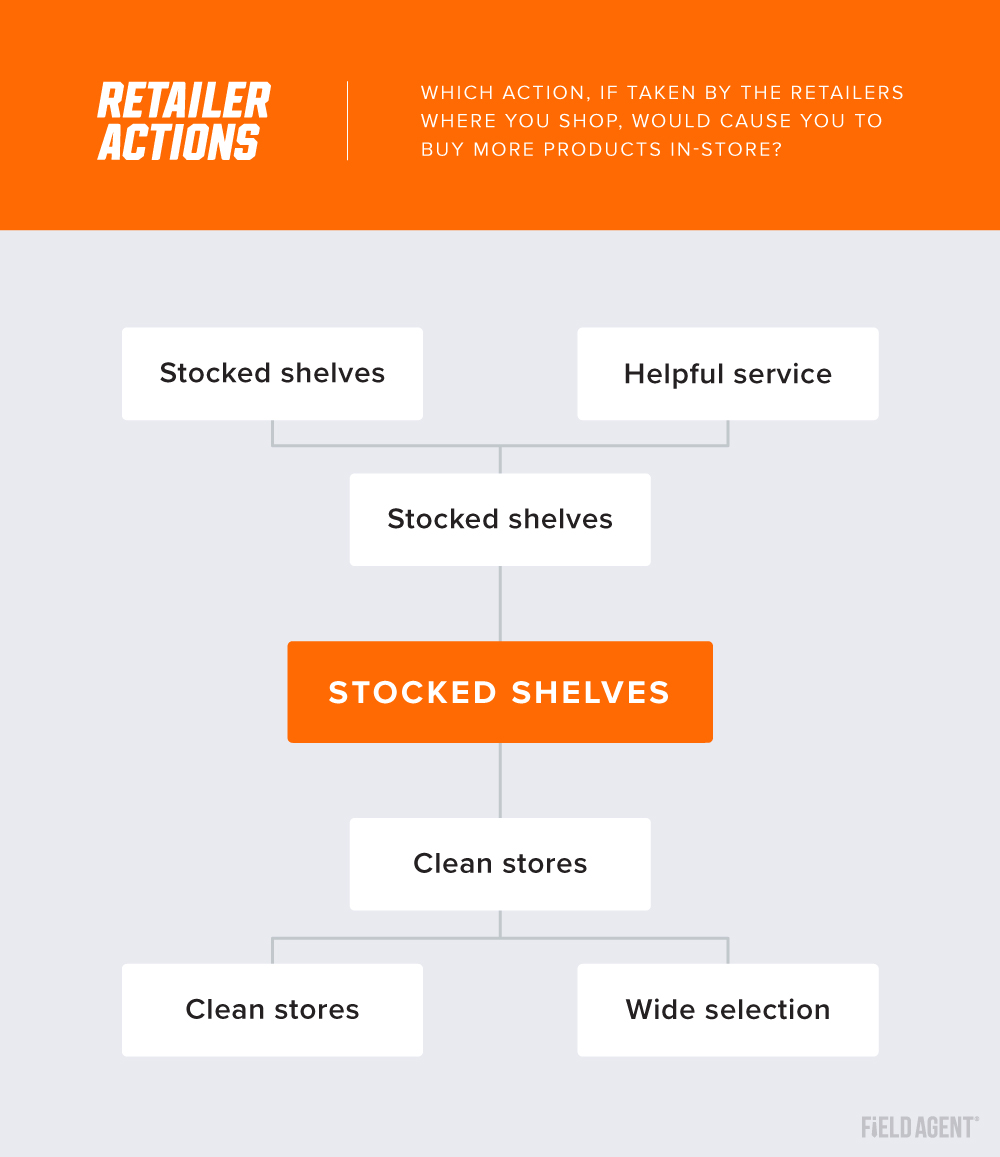 Which retailer action will most likely result in shoppers buying more products?