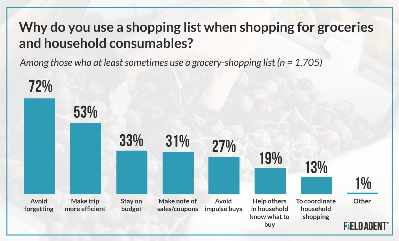 Shopping List Graph