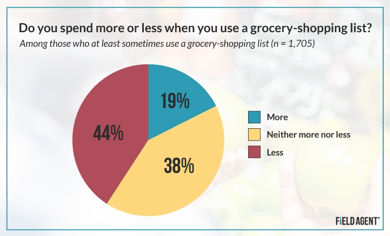 Shopping List Chart