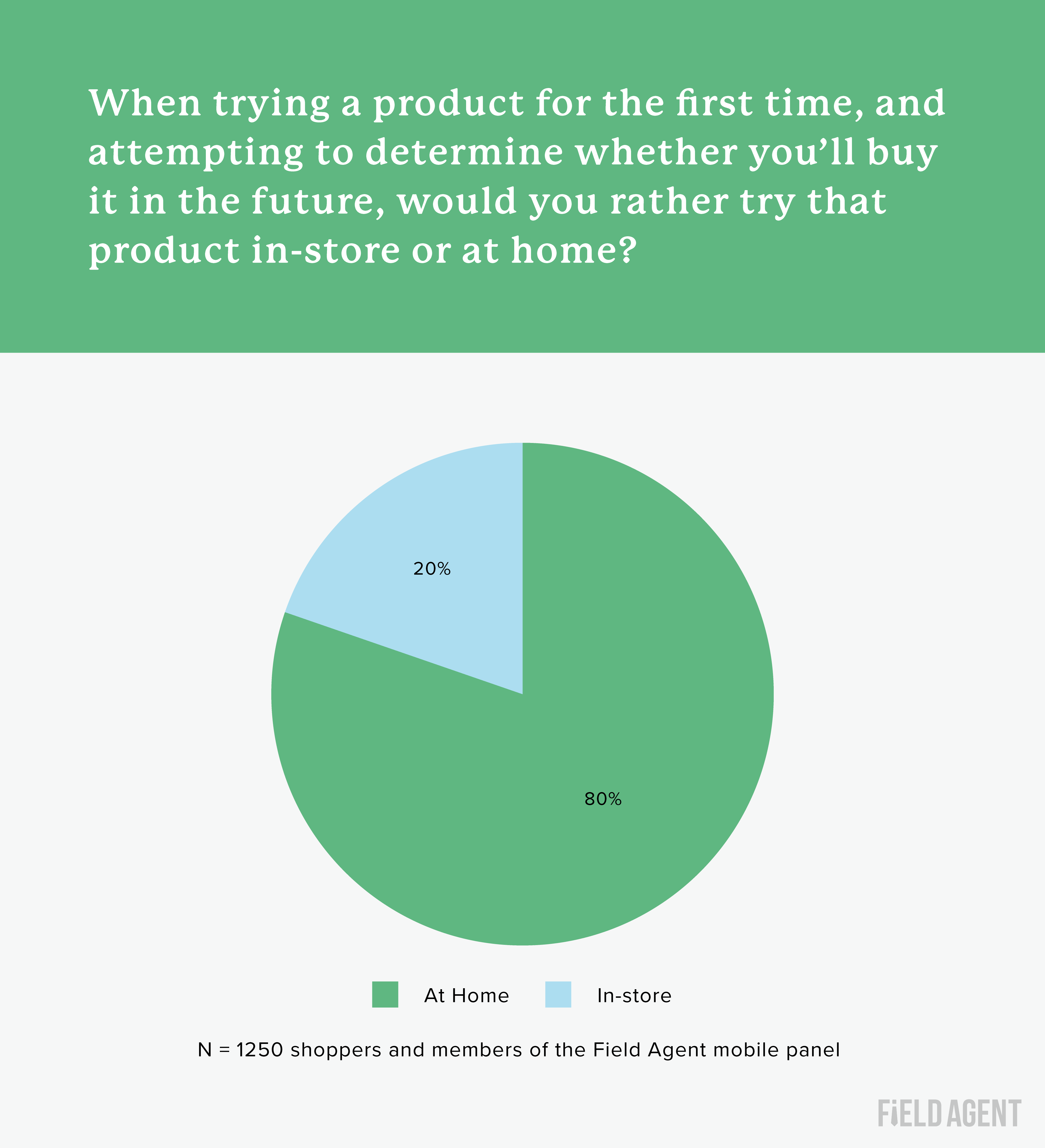 Graph: Would shoppers rather try a product for the first time in-store or at home?