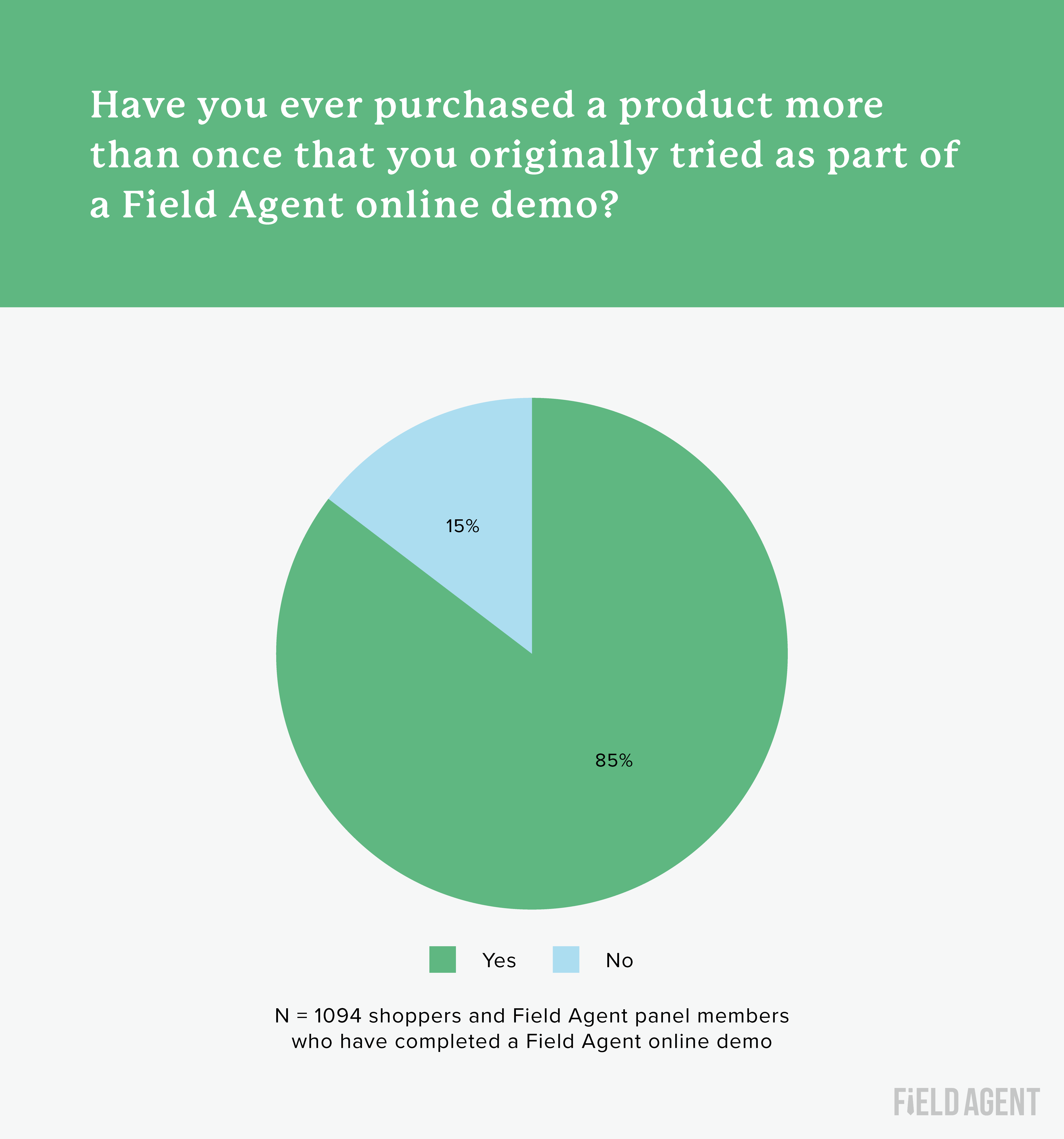 Graph: How many shoppers make repeat purchases of products they originally tried through an online demo
